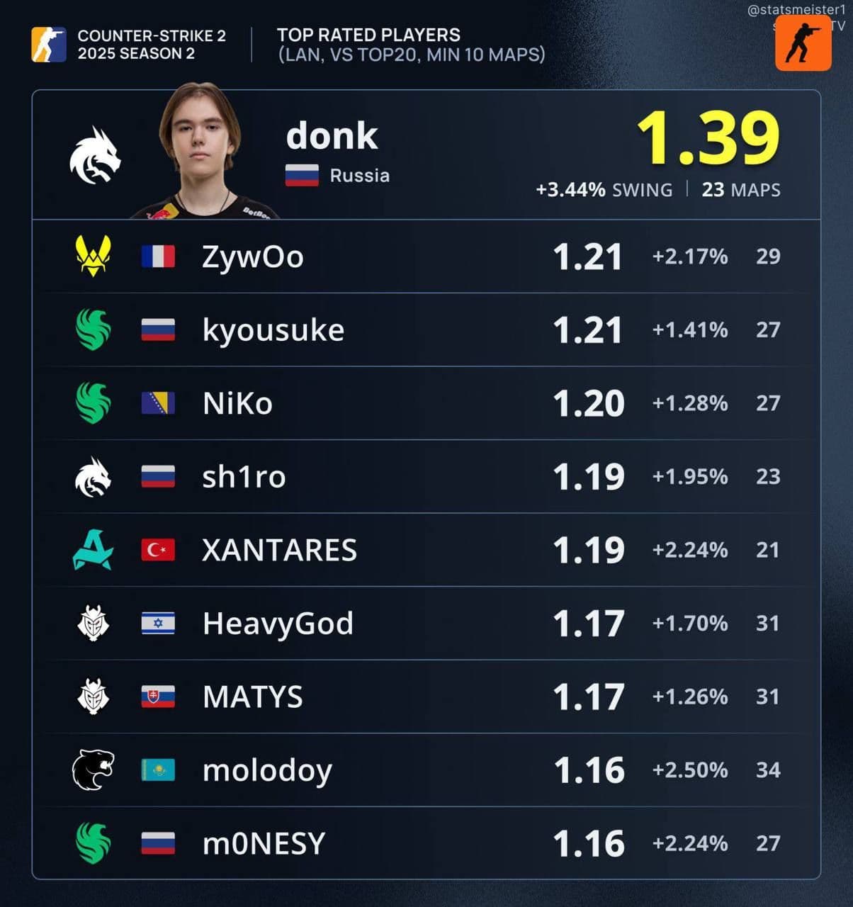 donk возглавляет рейтинг лучших игроков CS2 за второе полугодие