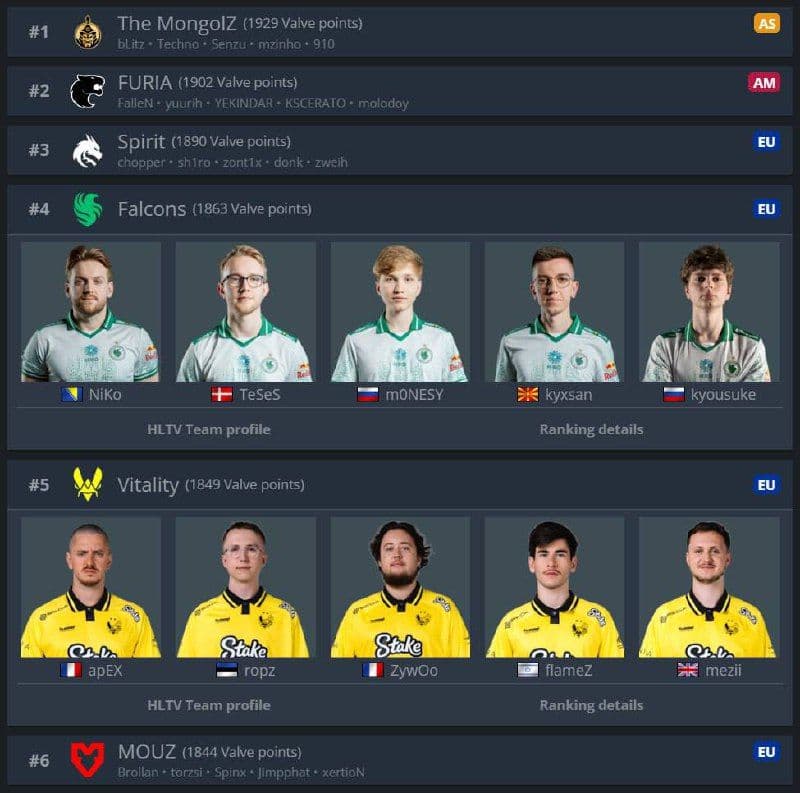 Falcons обходят Vitality в рейтинге VALVE по количеству VRS-поинтов