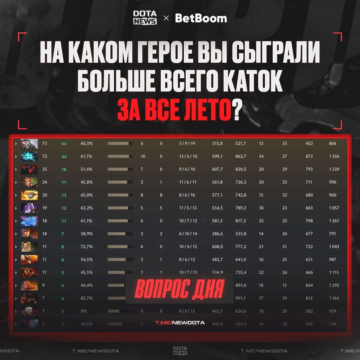 Игроки делятся летними достижениями в Dota 2
