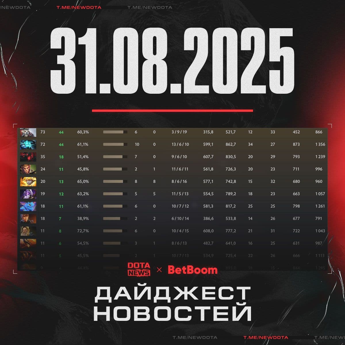 Последние новости мира Dota 2: от лучших игроков до скандалов
