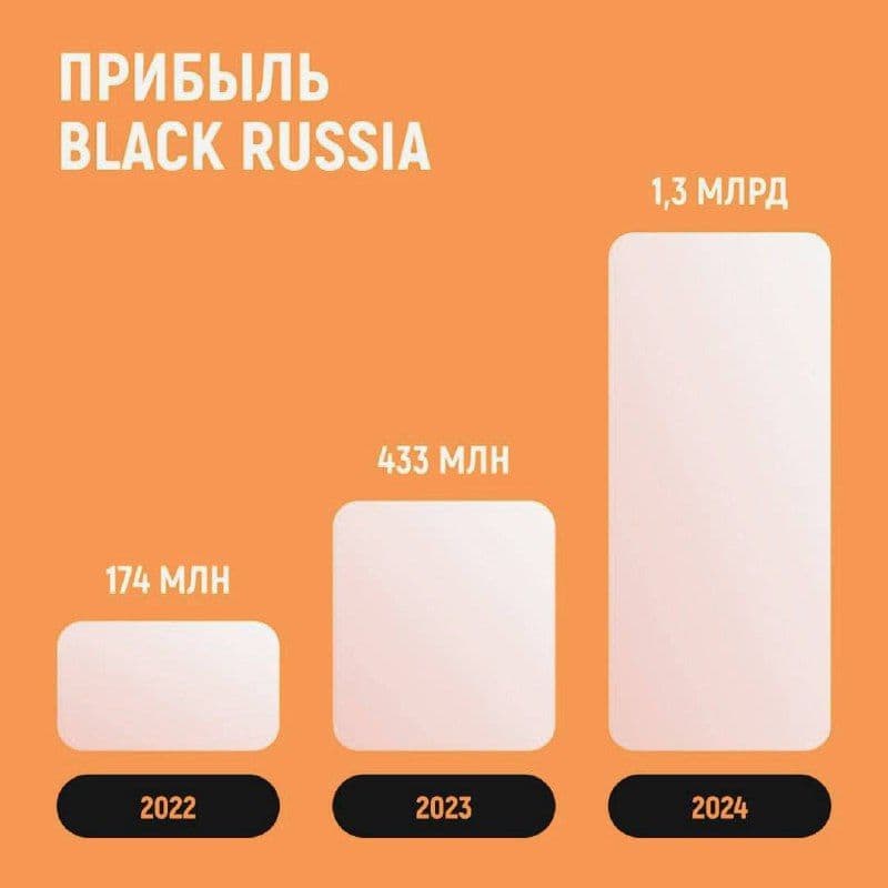 BLACK RUSSIA демонстрирует рекордные финансовые показатели за 2024 год
