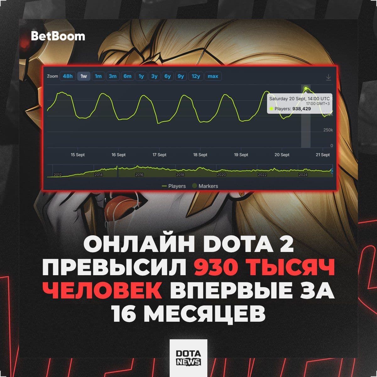 Dota 2 вновь бьёт рекорды онлайн-активности: более 900 тысяч игроков одновременно