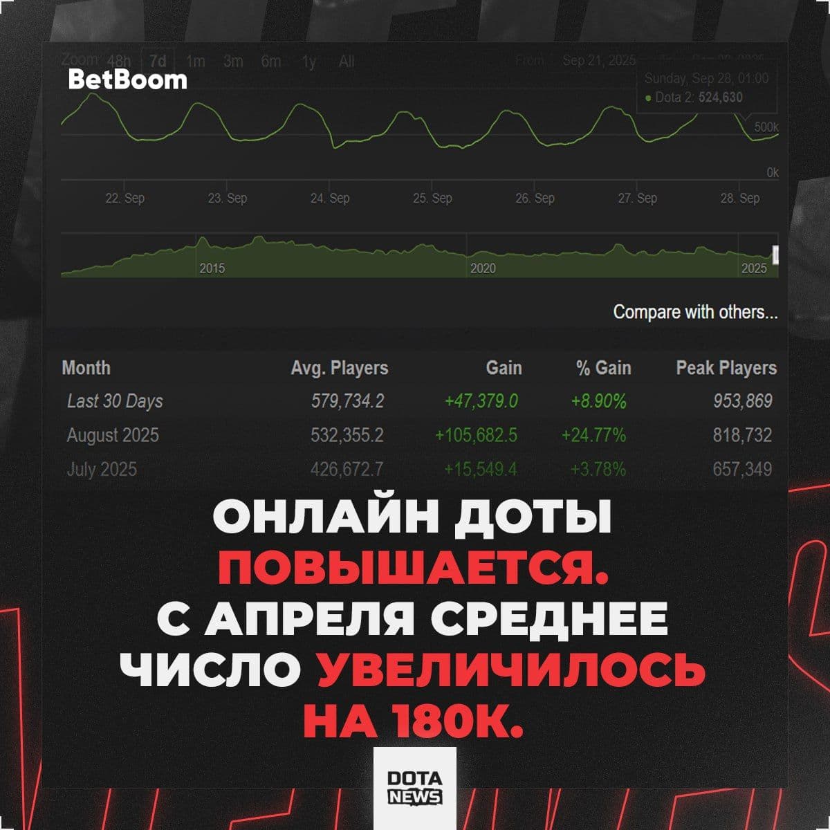 Dota 2 демонстрирует рекордный рост: количество игроков превысило 950 тысяч