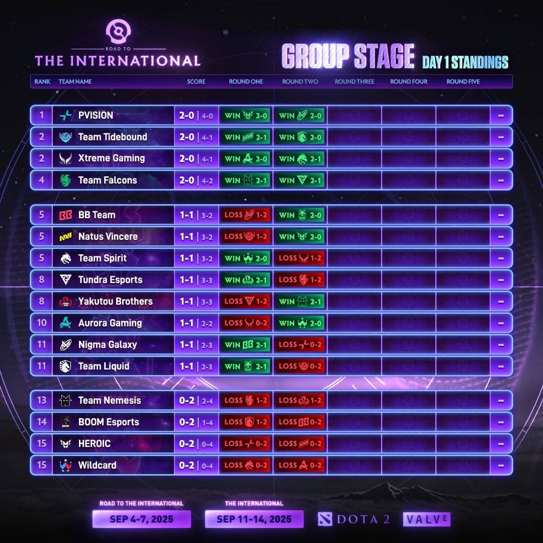 Первый игровой день The International 2025: яркие моменты и впечатления