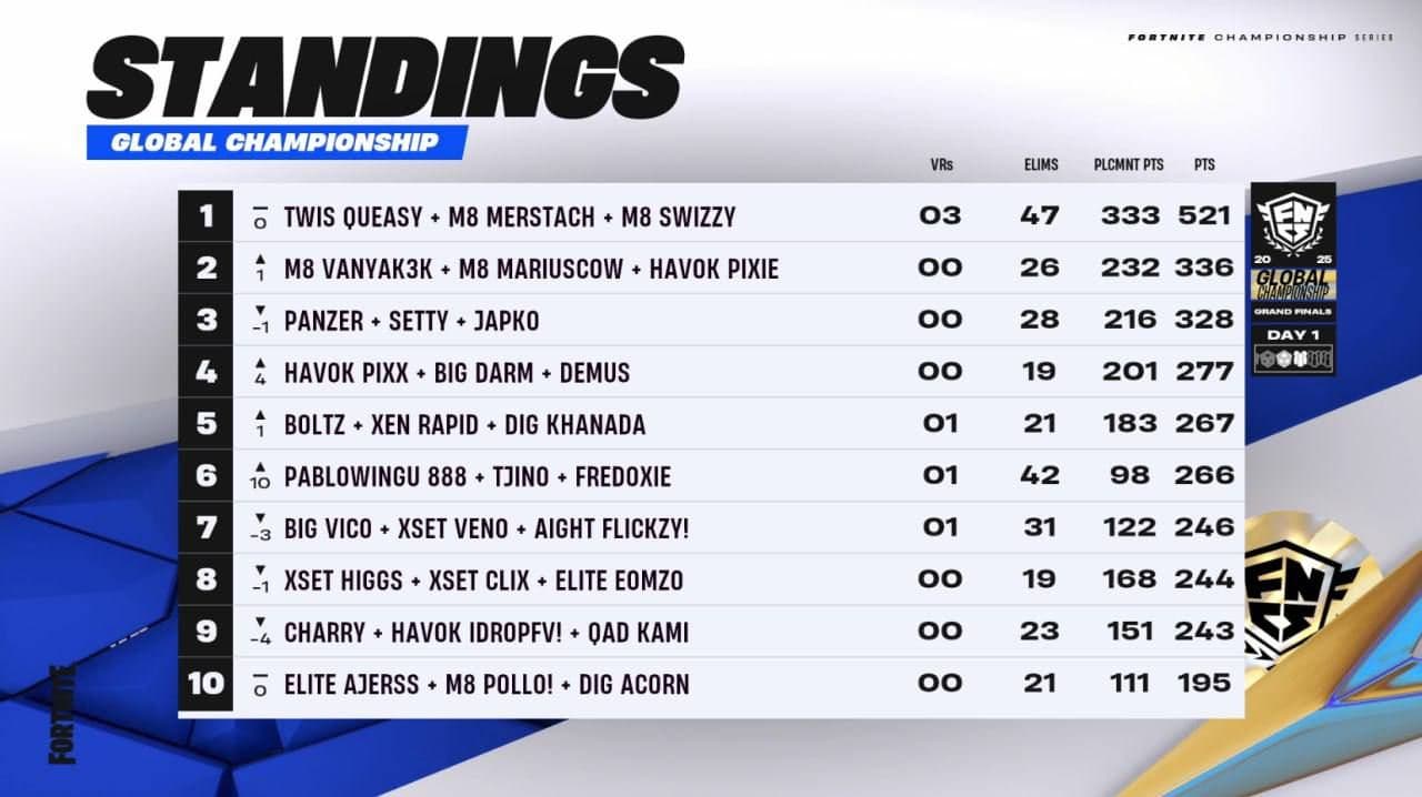 Финальный этап FNCS Globals Championship: итоги первого дня и лидеры турнира