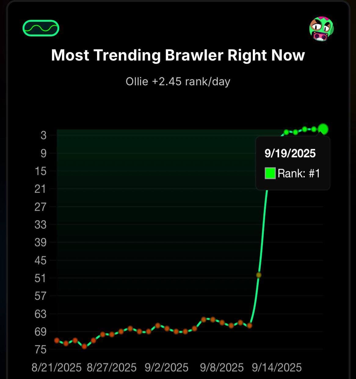 Олли совершает невероятный прорыв в Brawl Stars: от аутсайдера до топ-1 с гиперзарядом