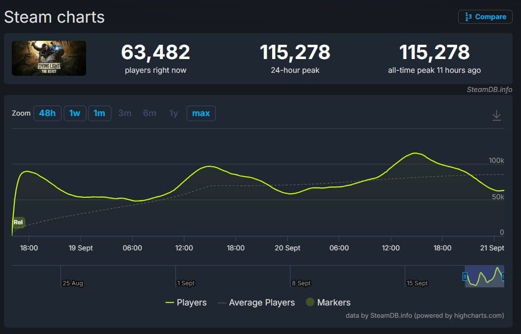 Dying Light: The Beast установила рекорд онлайн-аудитории в Steam