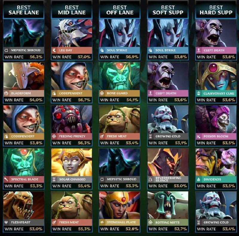 Венга продолжает доминировать в метаигровом ландшафте Dota 2