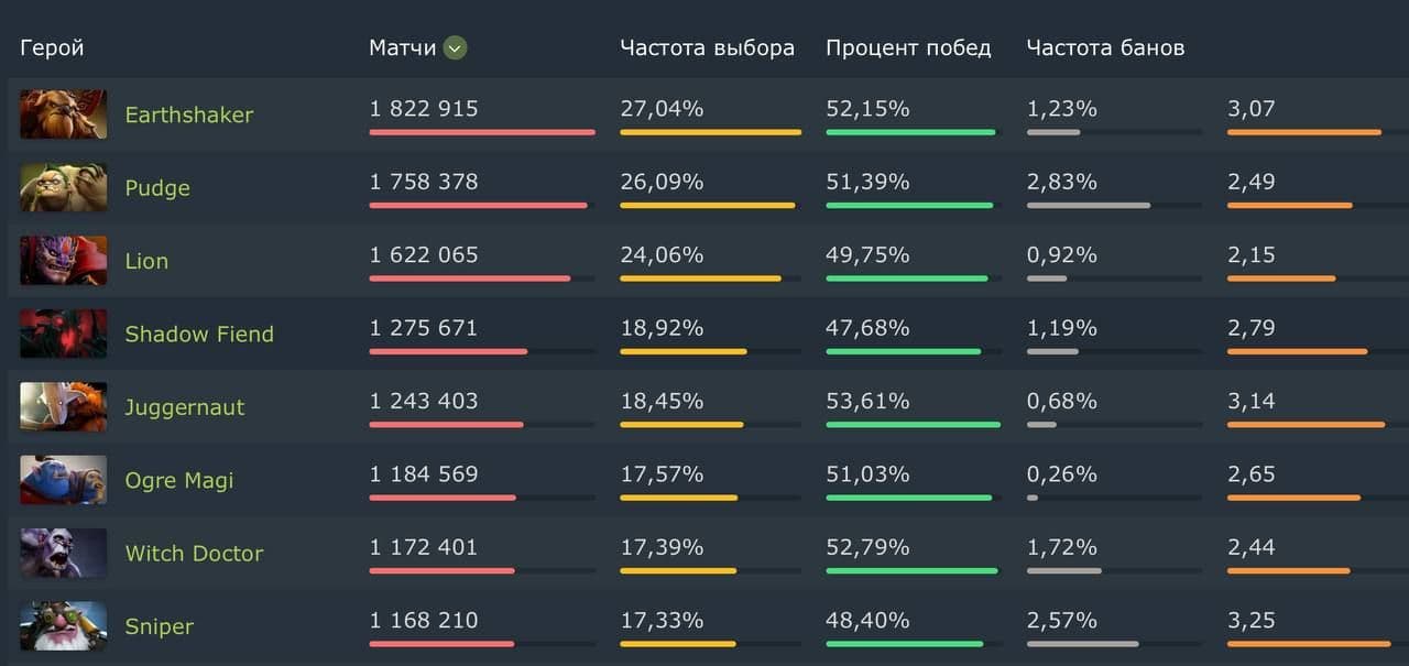 Шейкер возглавил рейтинг популярности героев в Dota 2 на этой неделе