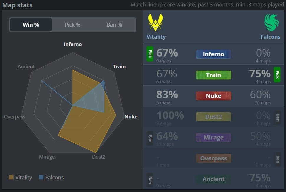 Vitality и Falcons определяют карты для матча за третье место на турнире по Counter-Strike 2
