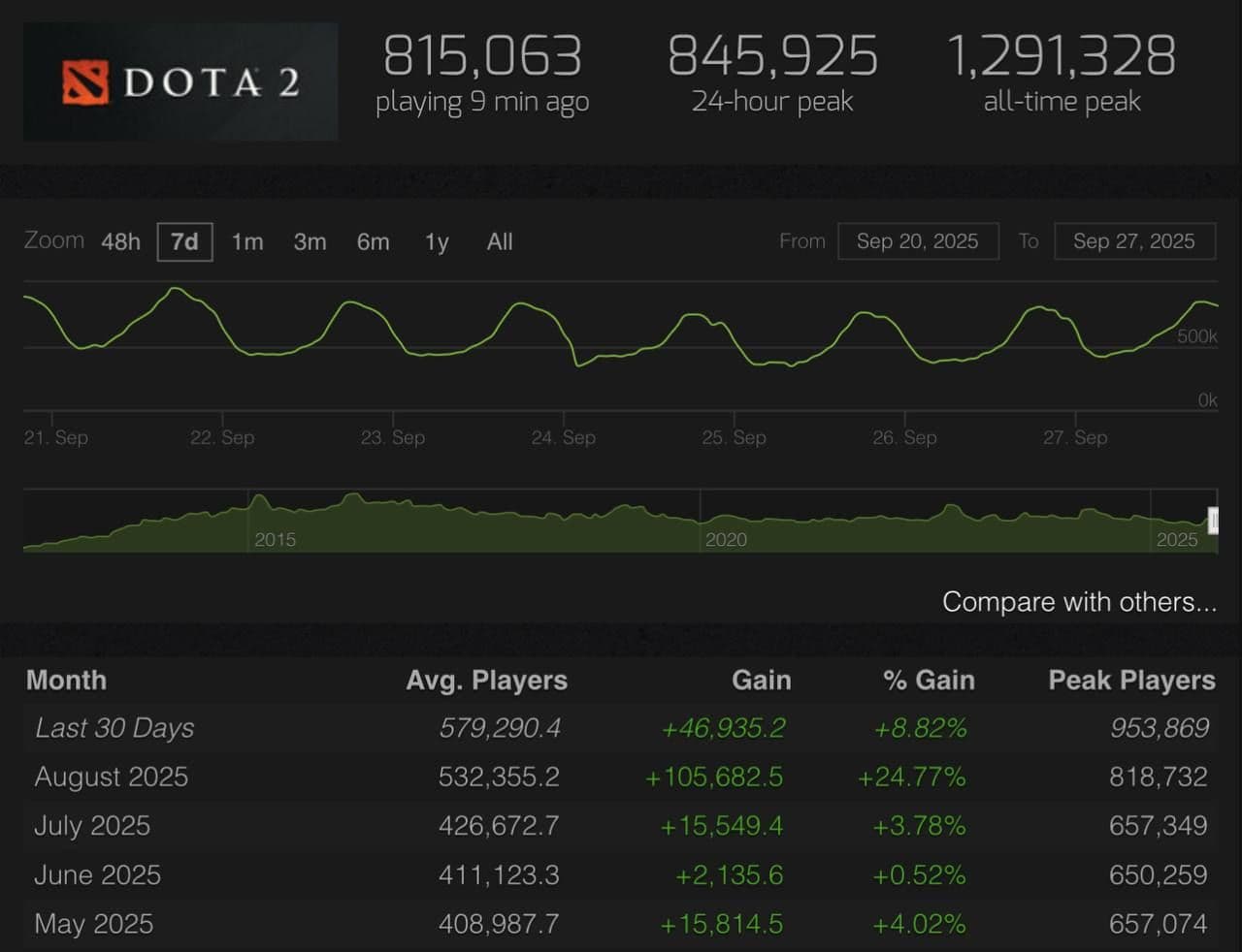 Dota 2 устанавливает новые рекорды онлайн-игроков, приближаясь к отметке в 600 000
