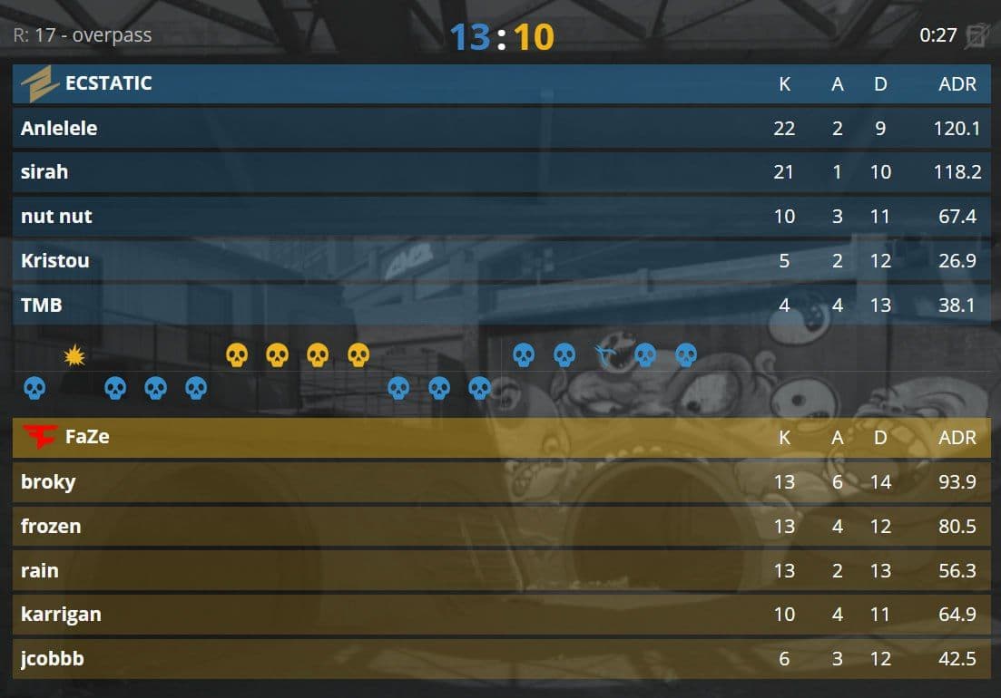 Эпическое возвращение ECSTATIC на Dust2: победа со счётом 10:5 над FaZe
