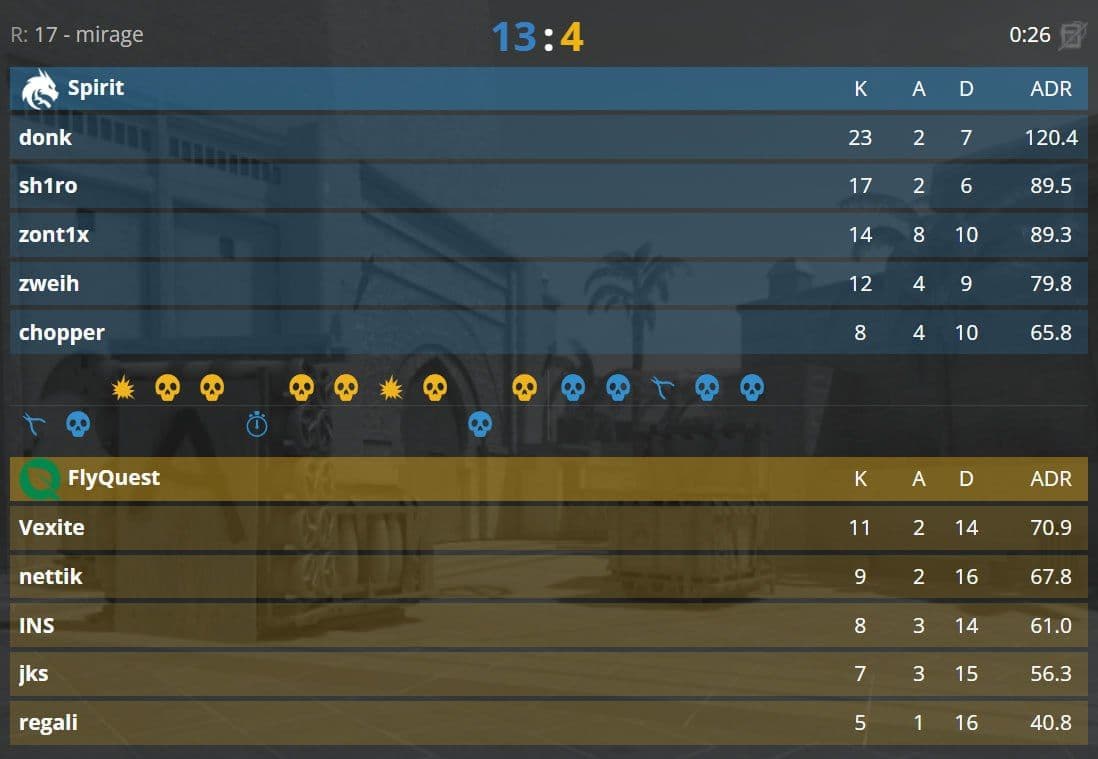 Spirit уверенно побеждает на Dust 2 в матче против FlyQuest