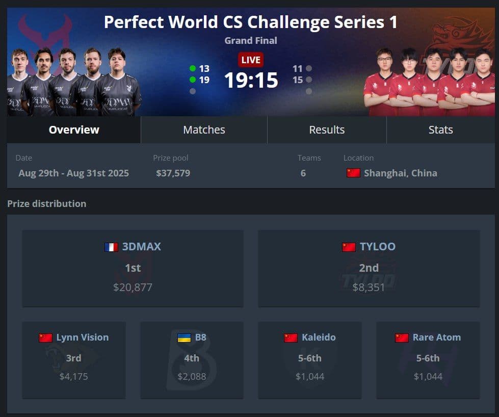 Команда 3DMAX побеждает на Perfect World CS Challenge Series 1 в Китае