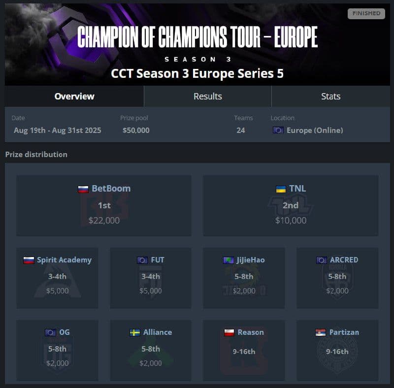 BetBoom триумфирует на CCT Season 3 Europe Series 5, забирая приз в $22,000