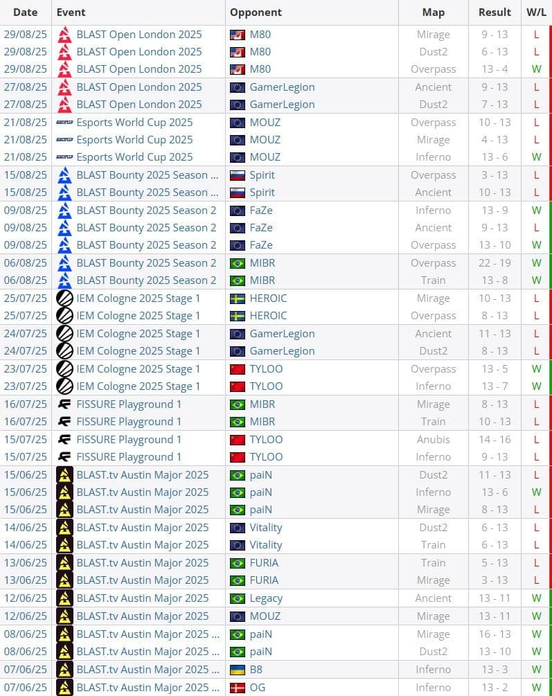 Virtus.pro выбыли из BLAST Open London 2025 по CS2, вызвав волну недовольства среди болельщиков