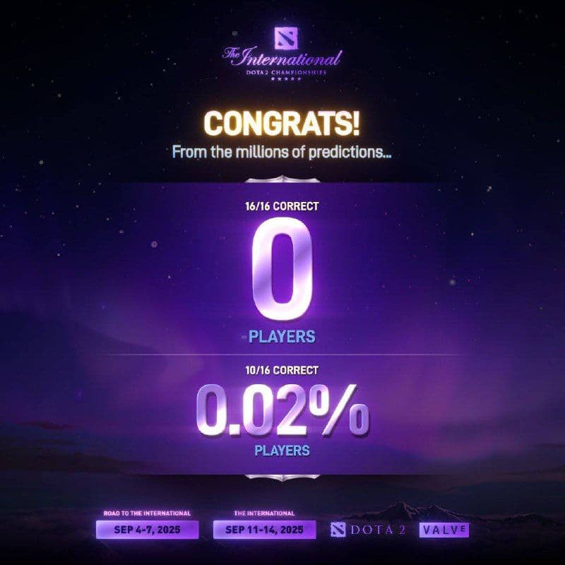 Идеальных прогнозов на групповой этап The International не было ни у одного игрока Dota 2