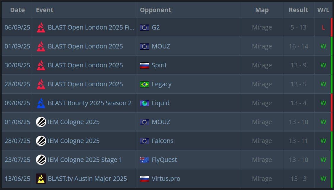 FURIA прерывают впечатляющую серию побед на Mirage