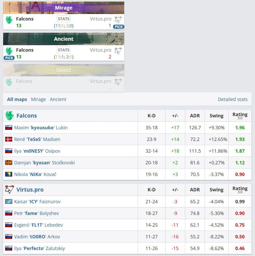Virtus.pro с новым капитаном Perfecto дебютирует с поражением на FISSURE Playground 2