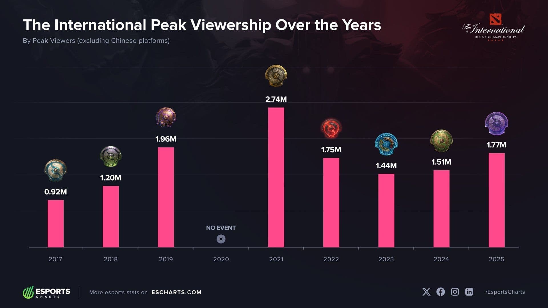 Финал The International 2025 по Dota 2 установил новый рекорд по количеству зрителей