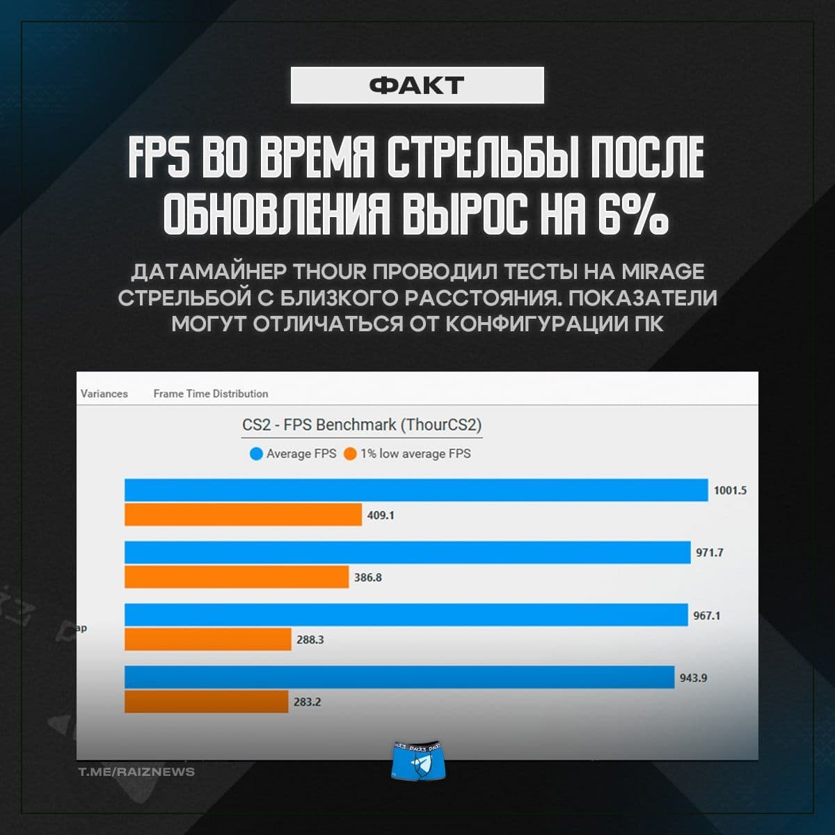 Улучшение производительности в Counter-Strike 2: FPS при стрельбе вырос на 6%