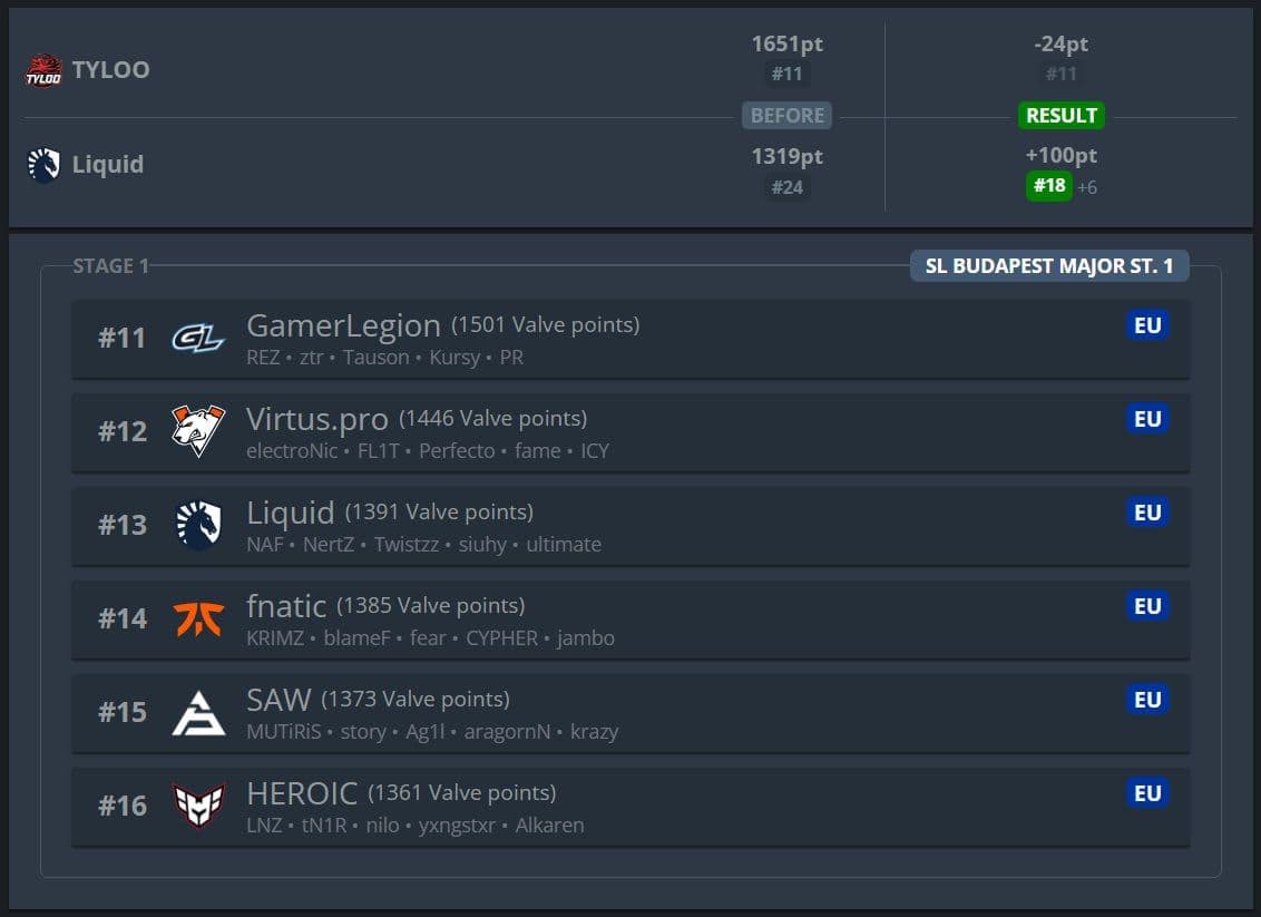 Team Liquid поднимается в рейтинге Valve: шаг к Major по Counter-Strike 2