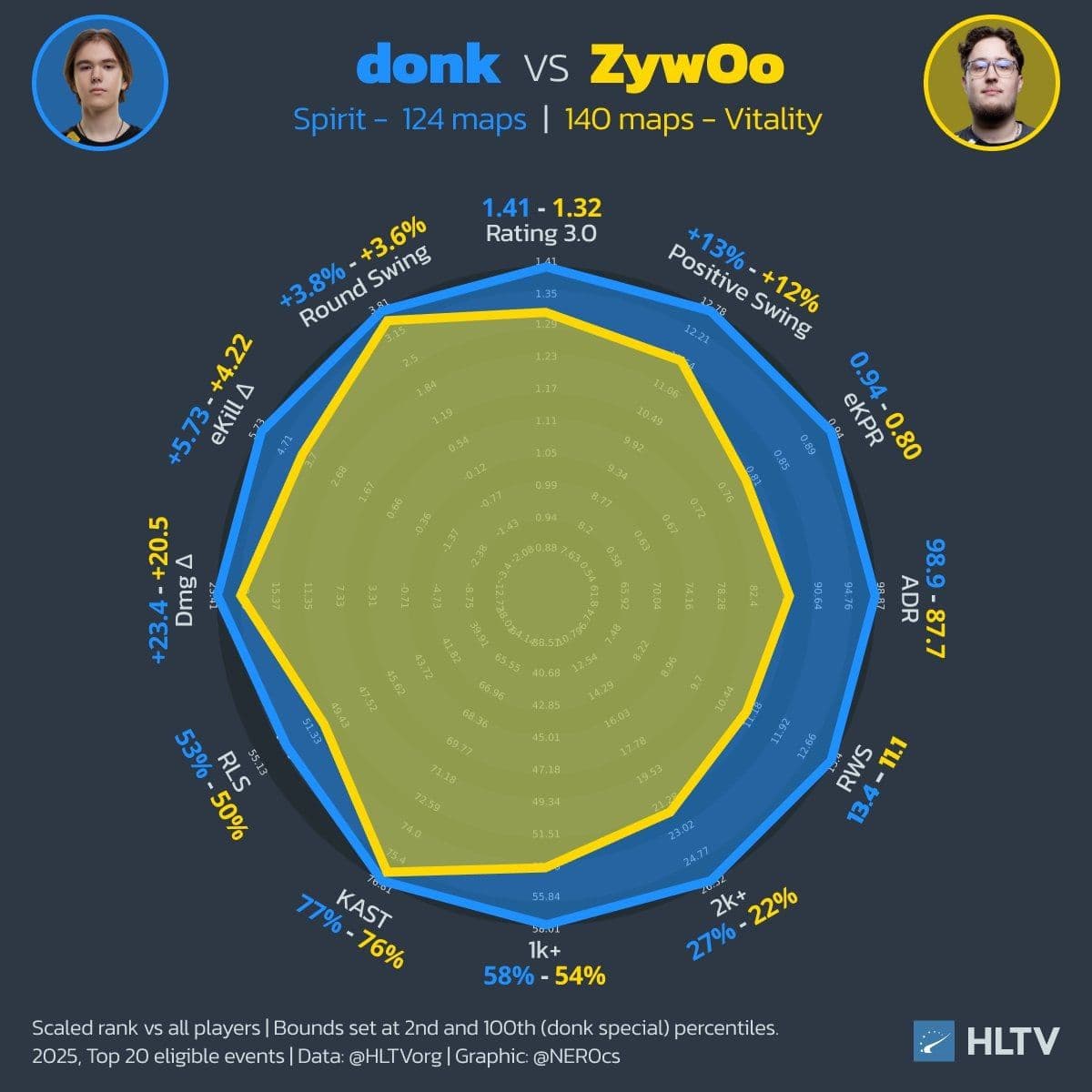 Сравнение статистики donk и ZywOo в 2025 году: кто лидер?
