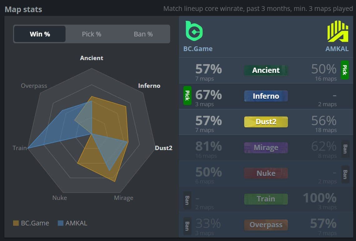 s1mple продолжает доминировать в Tier-3: матч против команды AMKAL
