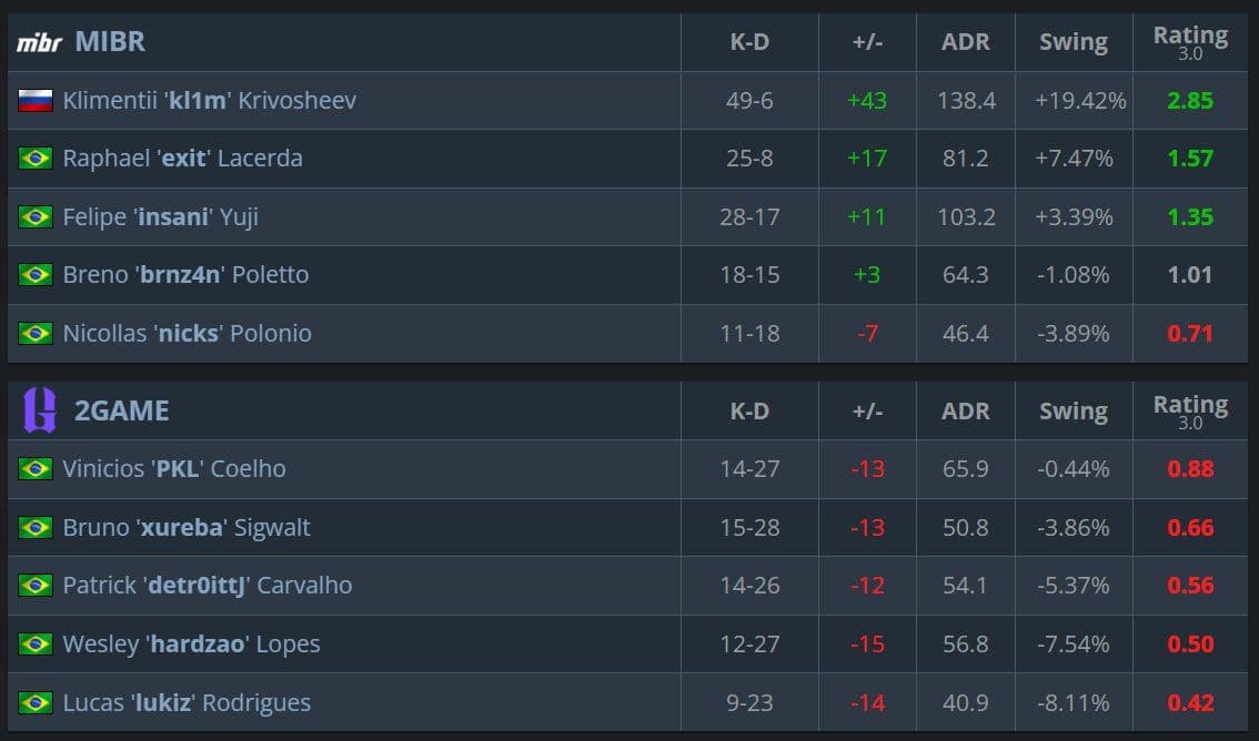 kl1m демонстрирует мастерство на ESL Challenger SA с впечатляющим K/D 8