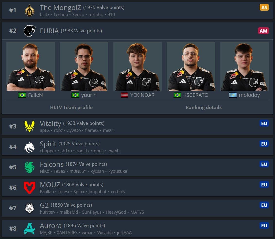 FURIA обходит Vitality в официальном рейтинге Valve по CS2
