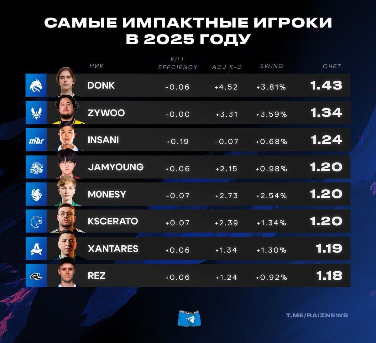 Donk признан самым импактным игроком CS2 по версии HLTV