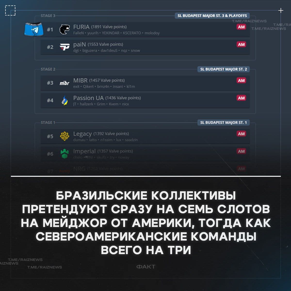 Бразильские команды укрепляют позиции в американском регионе CS2
