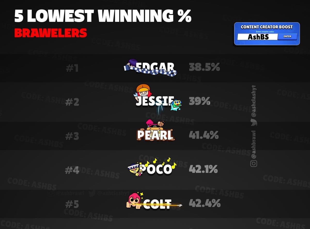 Топ персонажей Brawl Stars, которые вызывают наибольшие сложности у игроков