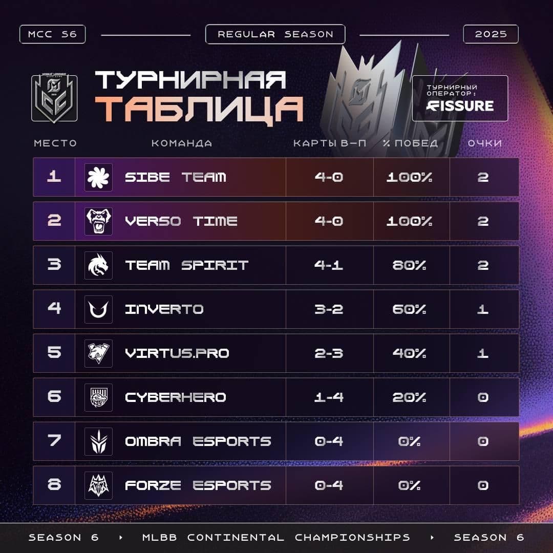 Исторический успех Sibe Team на MCC S6: итоги второго дня первой недели