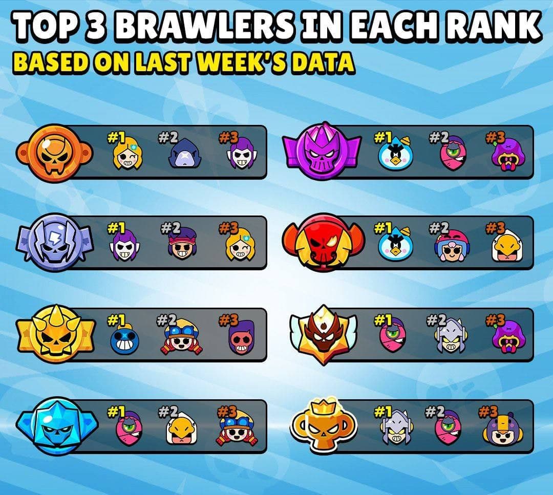 Лучшие бойцы для каждой лиги в Brawl Stars: выбираем идеального персонажа