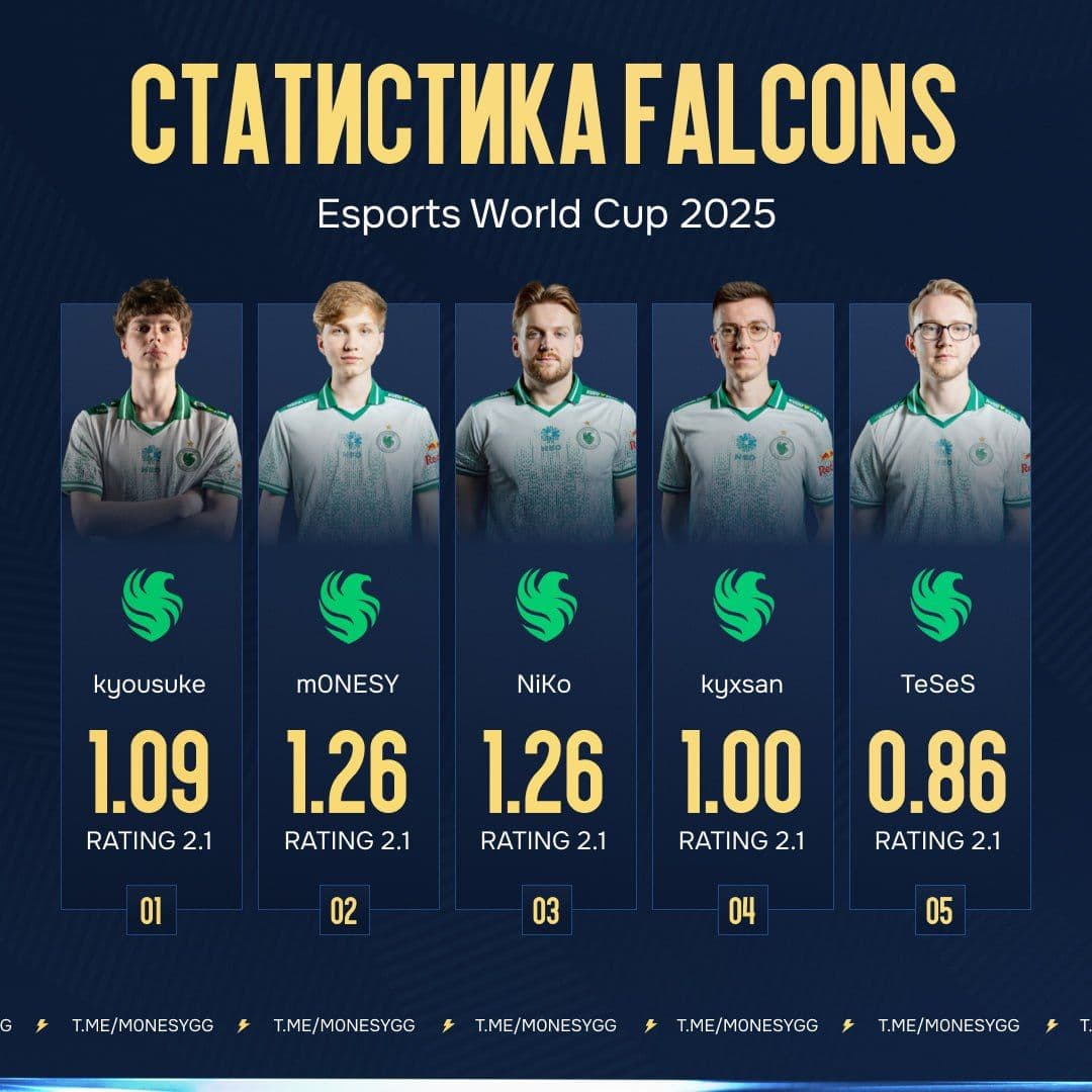 Falcons завершили чемпионат на высокой ноте: победы над MOUZ и Vitality