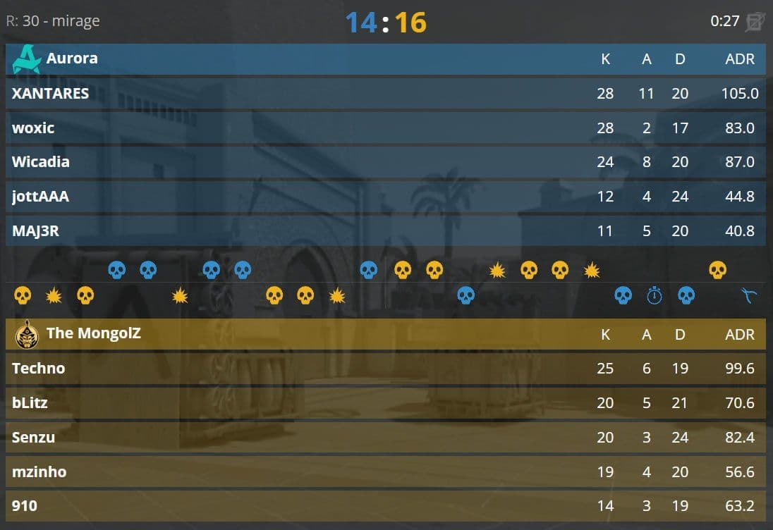 The Mongolz побеждают на Mirage, а Aurora готовится к битве на Dust 2