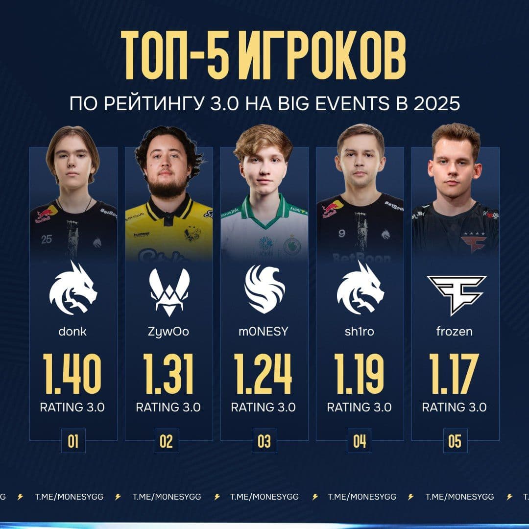 Даниил «donk» Кривелев удерживает лидерство в рейтинге HLTV, обогнав Матье «ZywOo» Эрбо