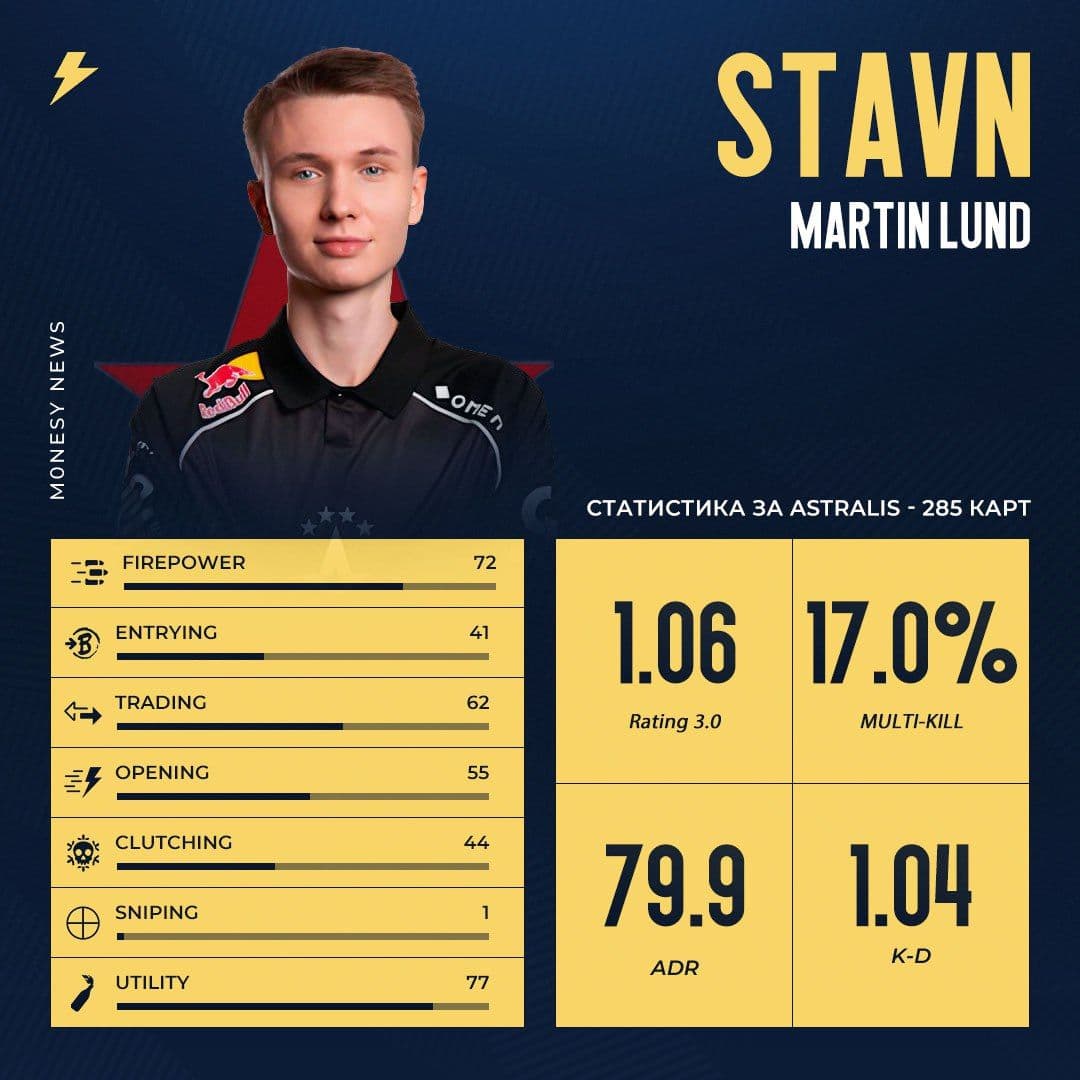 Изменения в составе Astralis: stavn покидает команду после двух лет без трофеев