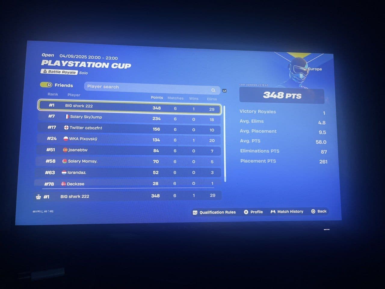 Триумф Shxrk на Solo PlayStation Cup: разбор финальных результатов