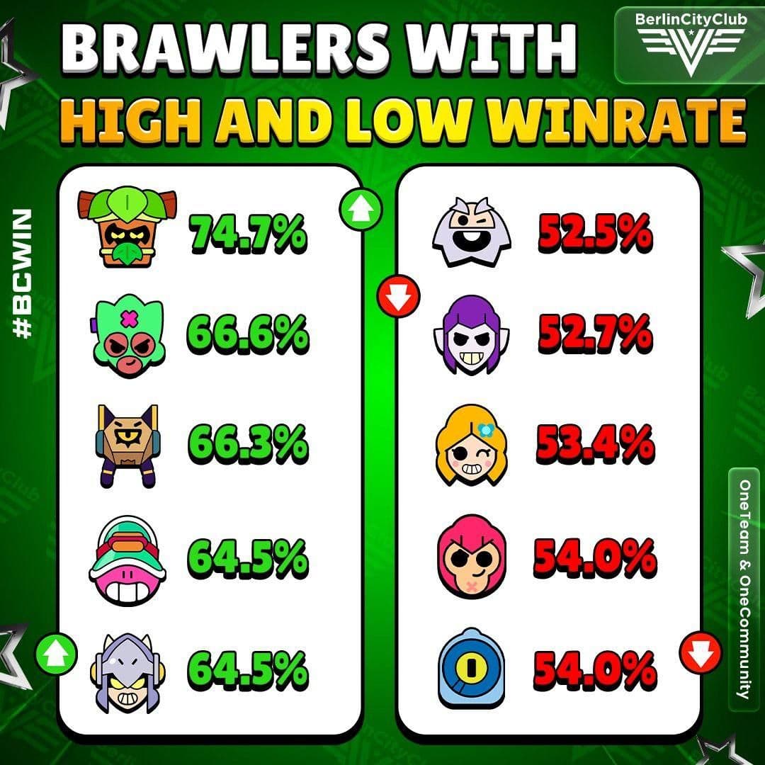 Актуальный рейтинг бойцов в Brawl Stars: лидеры и аутсайдеры