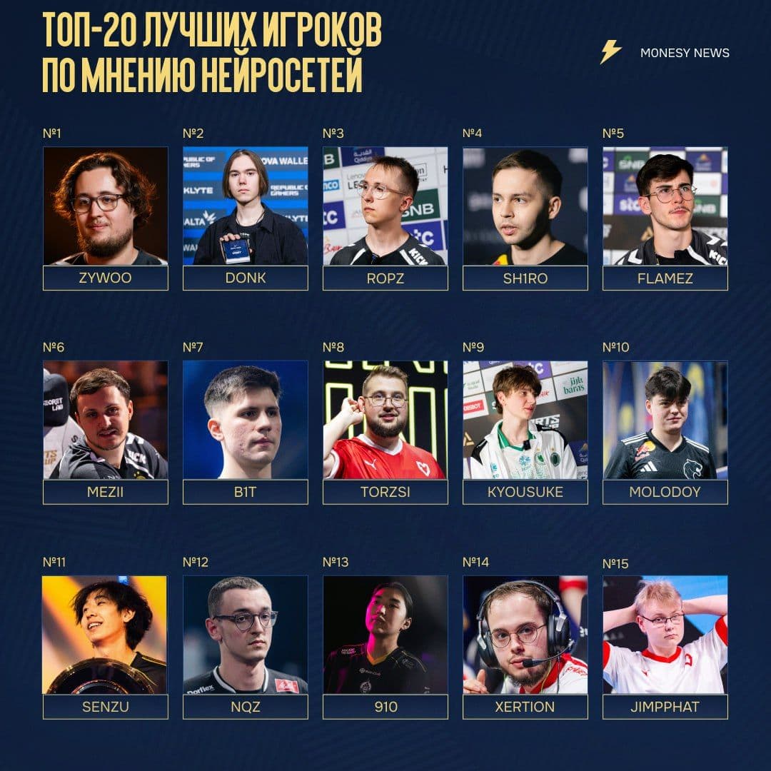 Нейросети составили рейтинг топ-20 игроков мира в CS2