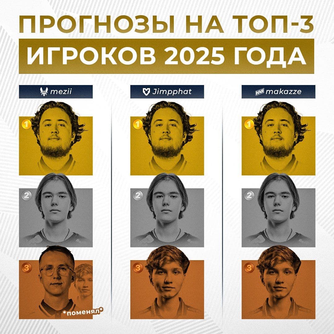 ZyWho признан лучшим игроком года по версии топ-игроков мира