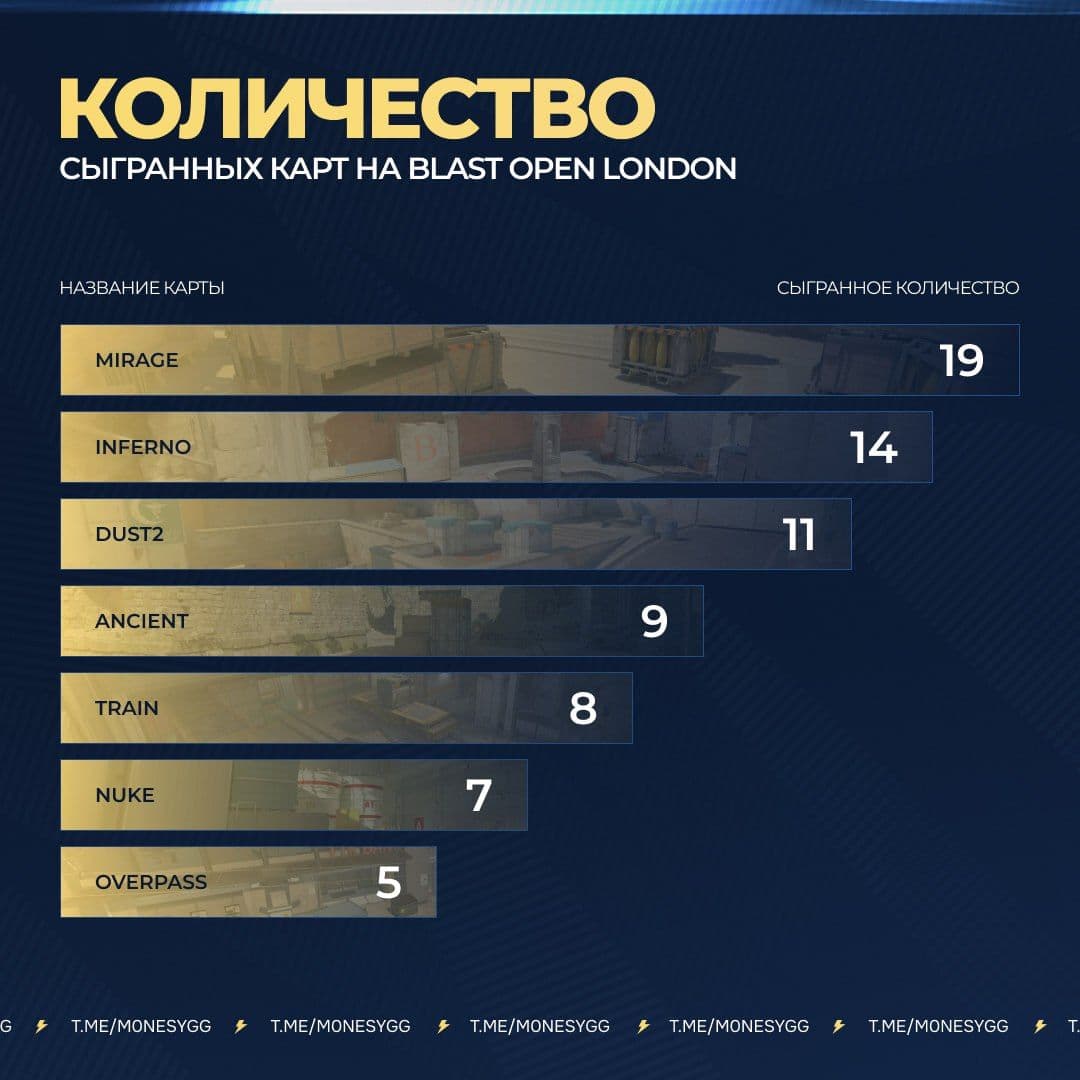 BLAST: Mirage возглавляет рейтинг популярности карт, а Overpass остается на последнем месте