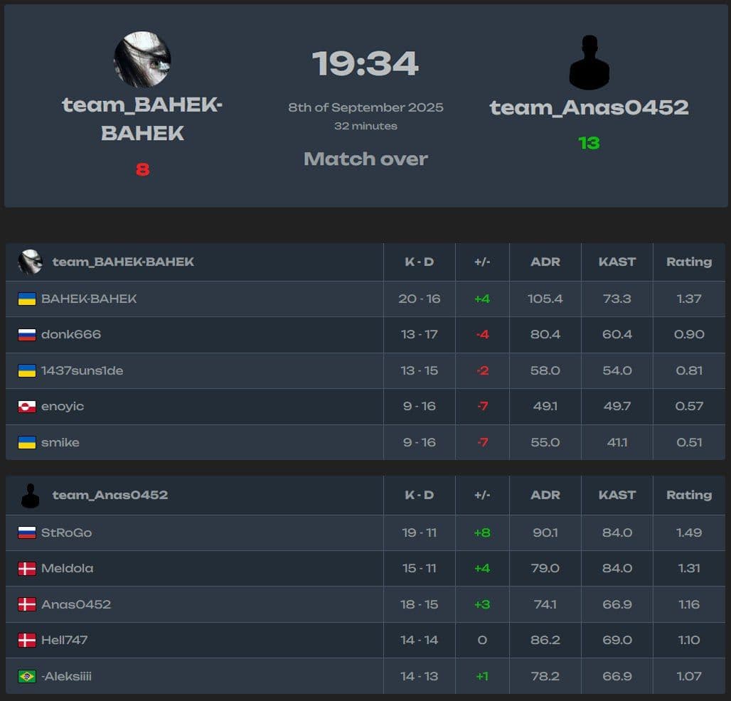 StRoGo демонстрирует мастерство: победа над donk на FACEIT