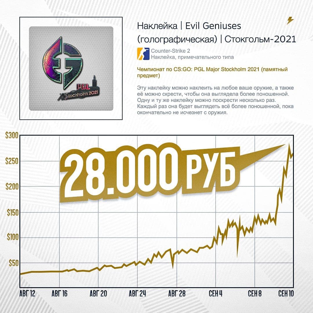 Рекордный рост цен на стикеры EG в CS2