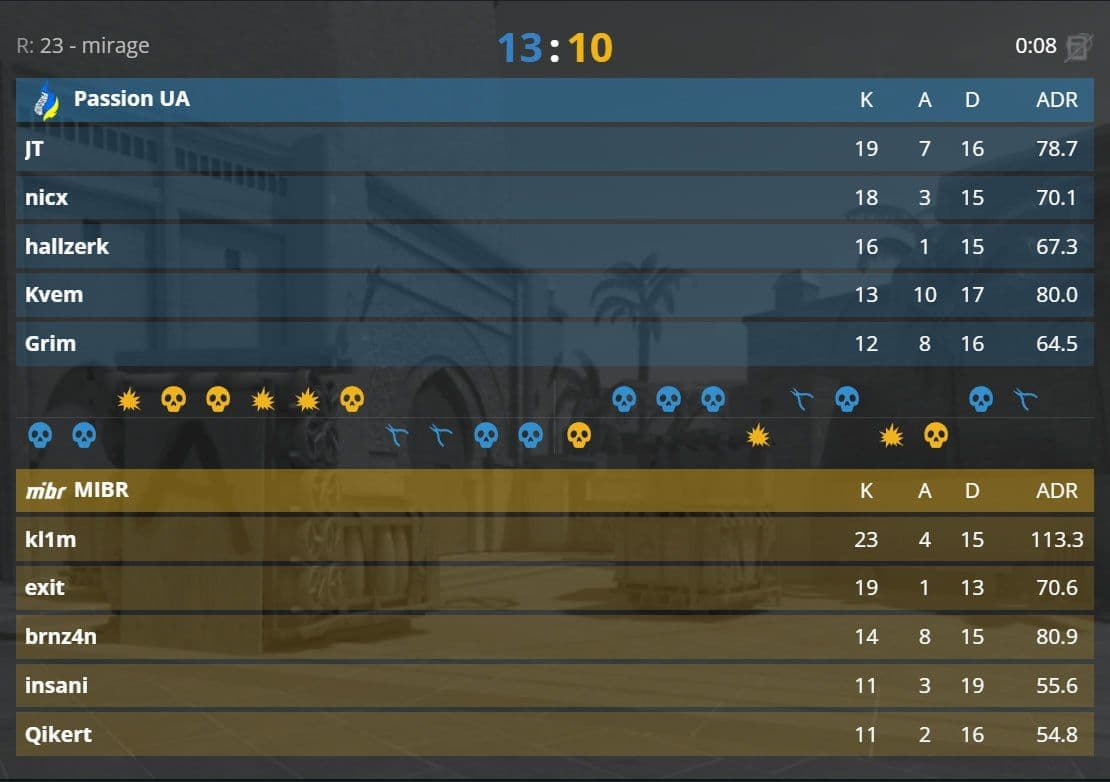 Passion UA обыгрывают MIBR и продолжают борьбу на мейджоре по CS2