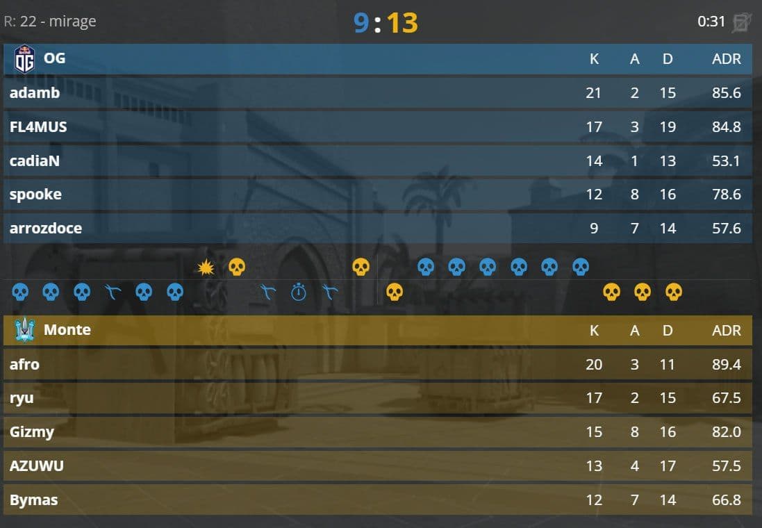 FL4MUS завершил свой первый турнир в составе OG, уступив в полуфинале DreamHack Knockout Stockholm