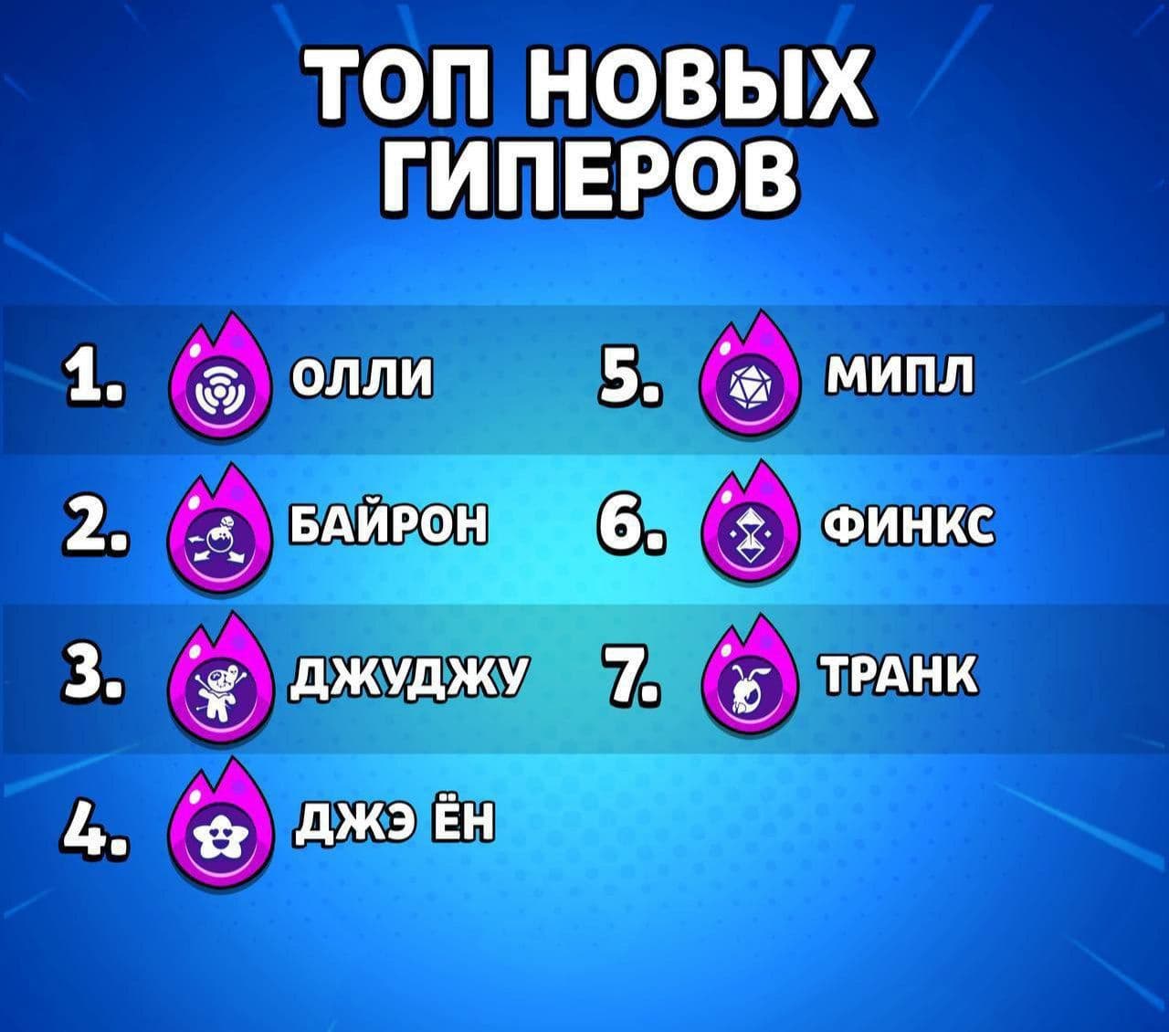 Новые гиперзаряды в Brawl Stars: Олли, Байрон и ДжуДжу возглавляют список