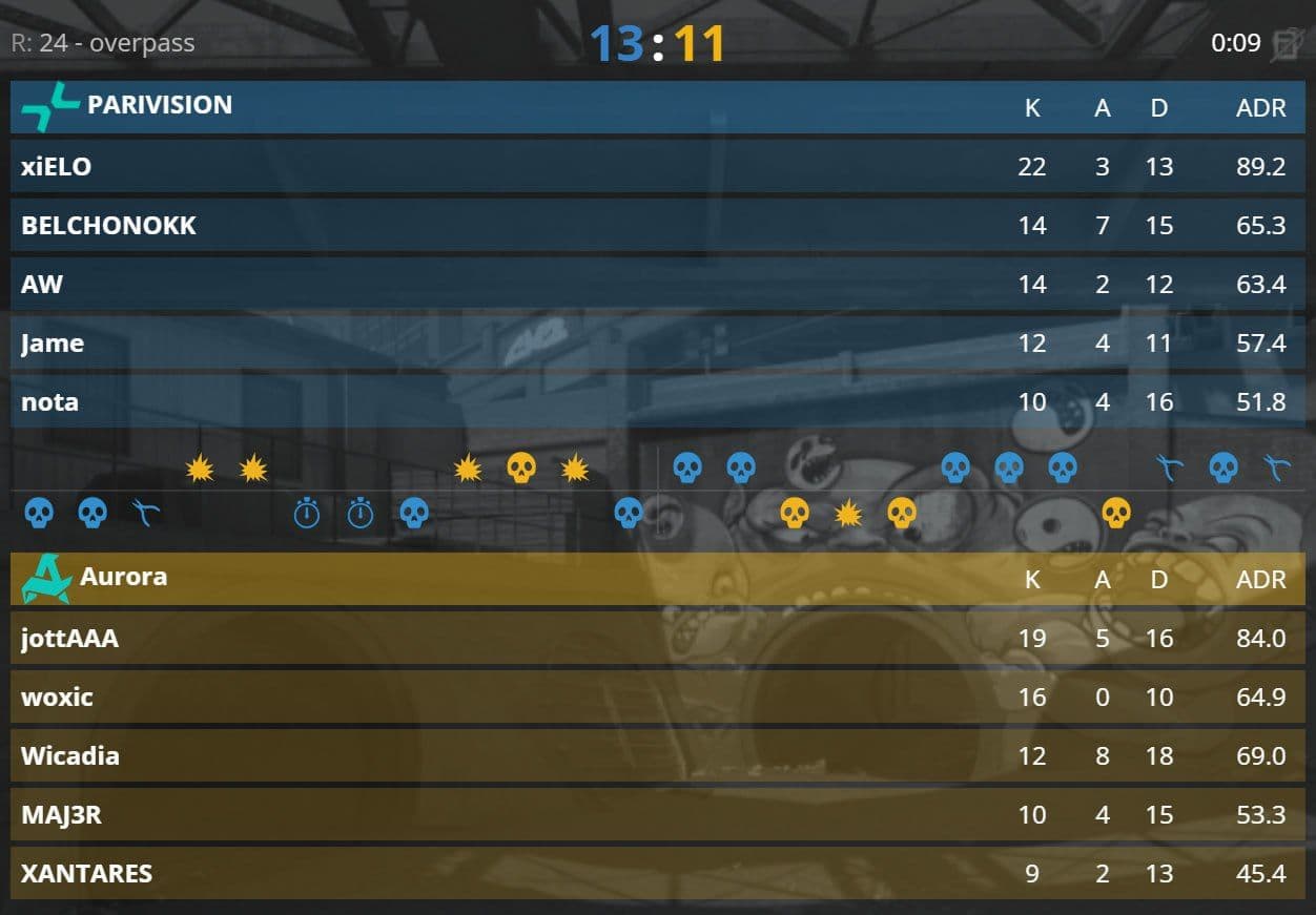 PARIVISION побеждают Aurora в напряженном матче и выходят в следующий этап турнира